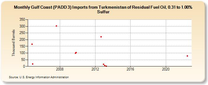 Gulf Coast (PADD 3) Imports from Turkmenistan of Residual Fuel Oil, 0.31 to 1.00% Sulfur (Thousand Barrels)