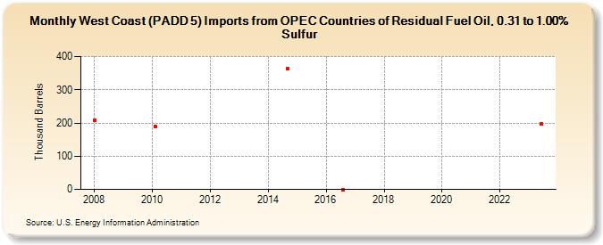 West Coast (PADD 5) Imports from OPEC Countries of Residual Fuel Oil, 0.31 to 1.00% Sulfur (Thousand Barrels)