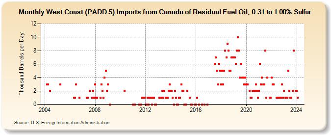 West Coast (PADD 5) Imports from Canada of Residual Fuel Oil, 0.31 to 1.00% Sulfur (Thousand Barrels per Day)