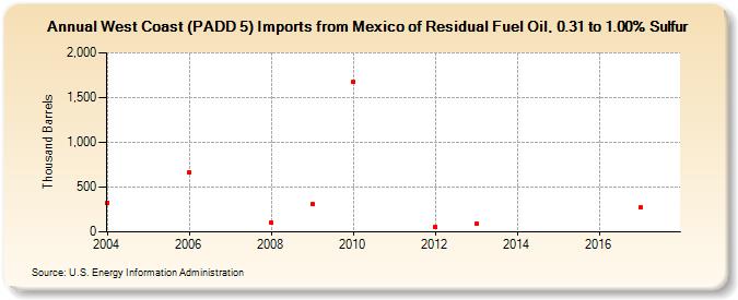 West Coast (PADD 5) Imports from Mexico of Residual Fuel Oil, 0.31 to 1.00% Sulfur (Thousand Barrels)
