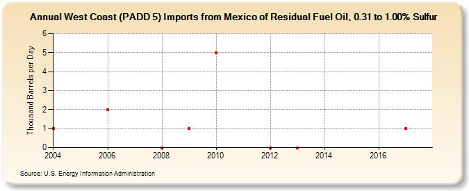 West Coast (PADD 5) Imports from Mexico of Residual Fuel Oil, 0.31 to 1.00% Sulfur (Thousand Barrels per Day)