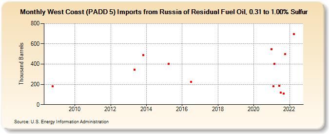 West Coast (PADD 5) Imports from Russia of Residual Fuel Oil, 0.31 to 1.00% Sulfur (Thousand Barrels)
