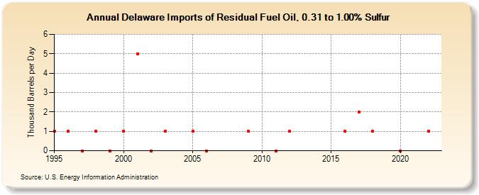 Delaware Imports of Residual Fuel Oil, 0.31 to 1.00% Sulfur (Thousand Barrels per Day)