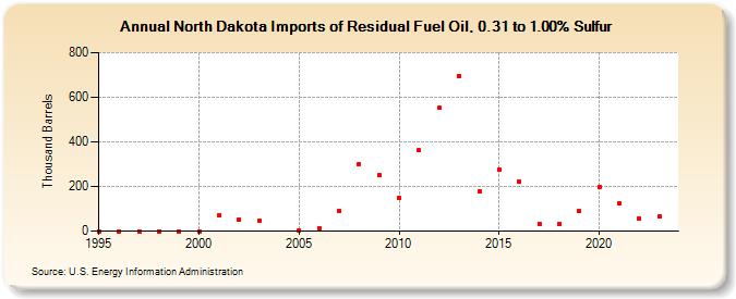 North Dakota Imports of Residual Fuel Oil, 0.31 to 1.00% Sulfur (Thousand Barrels)