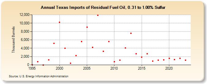 Texas Imports of Residual Fuel Oil, 0.31 to 1.00% Sulfur (Thousand Barrels)