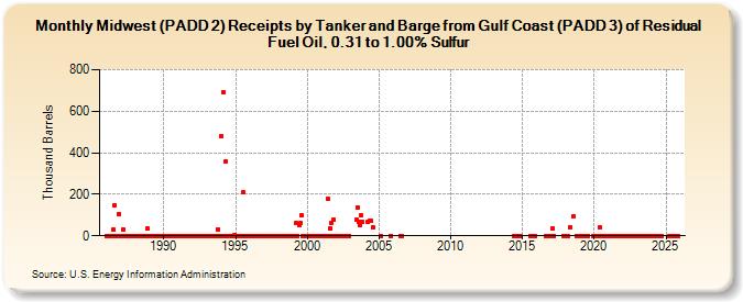 Midwest (PADD 2) Receipts by Tanker and Barge from Gulf Coast (PADD 3) of Residual Fuel Oil, 0.31 to 1.00% Sulfur (Thousand Barrels)
