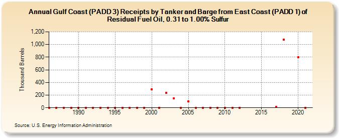 Gulf Coast (PADD 3) Receipts by Tanker and Barge from East Coast (PADD 1) of Residual Fuel Oil, 0.31 to 1.00% Sulfur (Thousand Barrels)