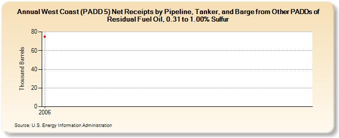 West Coast (PADD 5) Net Receipts by Pipeline, Tanker, and Barge from Other PADDs of Residual Fuel Oil, 0.31 to 1.00% Sulfur (Thousand Barrels)