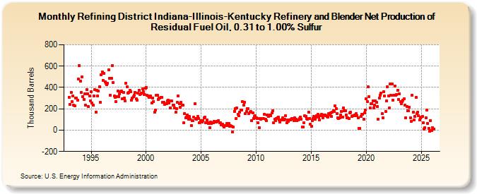 Refining District Indiana-Illinois-Kentucky Refinery and Blender Net Production of Residual Fuel Oil, 0.31 to 1.00% Sulfur (Thousand Barrels)
