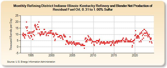 Refining District Indiana-Illinois-Kentucky Refinery and Blender Net Production of Residual Fuel Oil, 0.31 to 1.00% Sulfur (Thousand Barrels per Day)