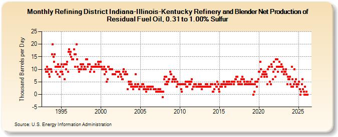 Refining District Indiana-Illinois-Kentucky Refinery and Blender Net Production of Residual Fuel Oil, 0.31 to 1.00% Sulfur (Thousand Barrels per Day)