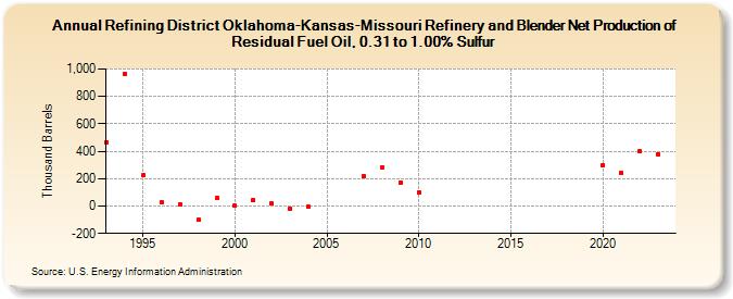 Refining District Oklahoma-Kansas-Missouri Refinery and Blender Net Production of Residual Fuel Oil, 0.31 to 1.00% Sulfur (Thousand Barrels)