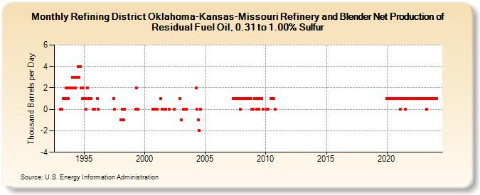Refining District Oklahoma-Kansas-Missouri Refinery and Blender Net Production of Residual Fuel Oil, 0.31 to 1.00% Sulfur (Thousand Barrels per Day)