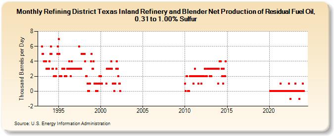 Refining District Texas Inland Refinery and Blender Net Production of Residual Fuel Oil, 0.31 to 1.00% Sulfur (Thousand Barrels per Day)