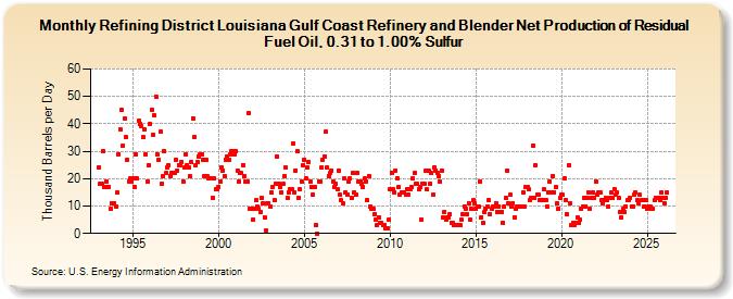 Refining District Louisiana Gulf Coast Refinery and Blender Net Production of Residual Fuel Oil, 0.31 to 1.00% Sulfur (Thousand Barrels per Day)