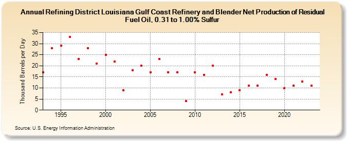 Refining District Louisiana Gulf Coast Refinery and Blender Net Production of Residual Fuel Oil, 0.31 to 1.00% Sulfur (Thousand Barrels per Day)
