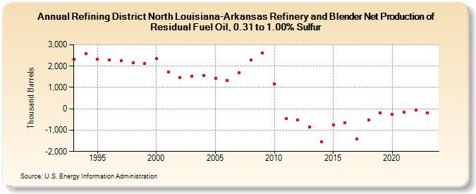 Refining District North Louisiana-Arkansas Refinery and Blender Net Production of Residual Fuel Oil, 0.31 to 1.00% Sulfur (Thousand Barrels)