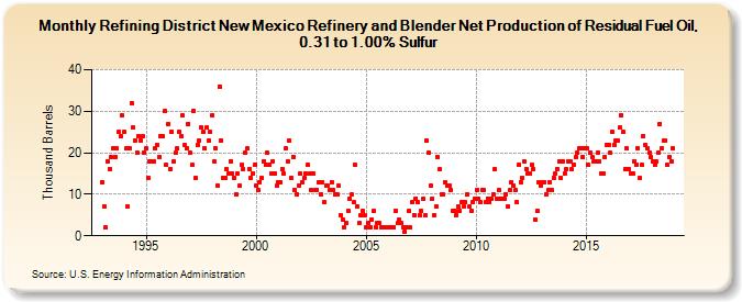 Refining District New Mexico Refinery and Blender Net Production of Residual Fuel Oil, 0.31 to 1.00% Sulfur (Thousand Barrels)