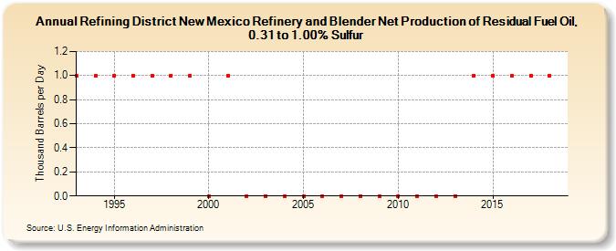 Refining District New Mexico Refinery and Blender Net Production of Residual Fuel Oil, 0.31 to 1.00% Sulfur (Thousand Barrels per Day)