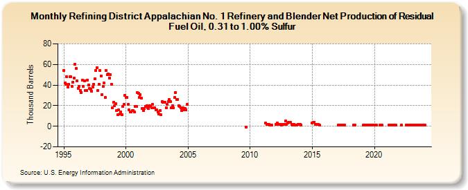 Refining District Appalachian No. 1 Refinery and Blender Net Production of Residual Fuel Oil, 0.31 to 1.00% Sulfur (Thousand Barrels)
