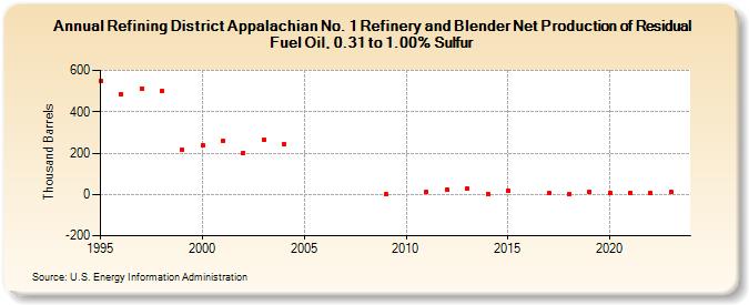 Refining District Appalachian No. 1 Refinery and Blender Net Production of Residual Fuel Oil, 0.31 to 1.00% Sulfur (Thousand Barrels)