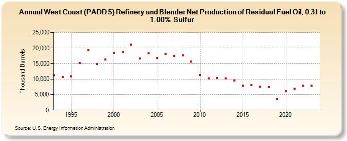 West Coast (PADD 5) Refinery and Blender Net Production of Residual Fuel Oil, 0.31 to 1.00% Sulfur (Thousand Barrels)