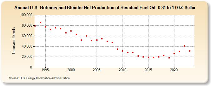 U.S. Refinery and Blender Net Production of Residual Fuel Oil, 0.31 to 1.00% Sulfur (Thousand Barrels)