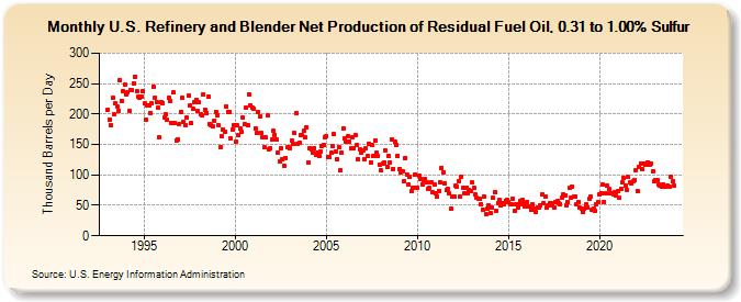 U.S. Refinery and Blender Net Production of Residual Fuel Oil, 0.31 to 1.00% Sulfur (Thousand Barrels per Day)