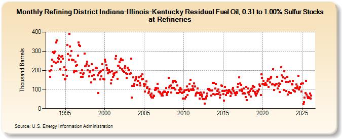 Refining District Indiana-Illinois-Kentucky Residual Fuel Oil, 0.31 to 1.00% Sulfur Stocks at Refineries (Thousand Barrels)
