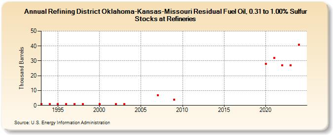 Refining District Oklahoma-Kansas-Missouri Residual Fuel Oil, 0.31 to 1.00% Sulfur Stocks at Refineries (Thousand Barrels)