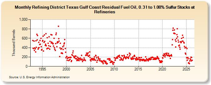 Refining District Texas Gulf Coast Residual Fuel Oil, 0.31 to 1.00% Sulfur Stocks at Refineries (Thousand Barrels)