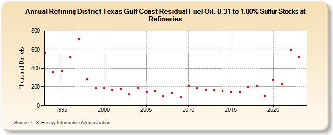 Refining District Texas Gulf Coast Residual Fuel Oil, 0.31 to 1.00% Sulfur Stocks at Refineries (Thousand Barrels)