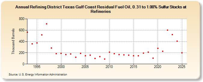 Refining District Texas Gulf Coast Residual Fuel Oil, 0.31 to 1.00% Sulfur Stocks at Refineries (Thousand Barrels)