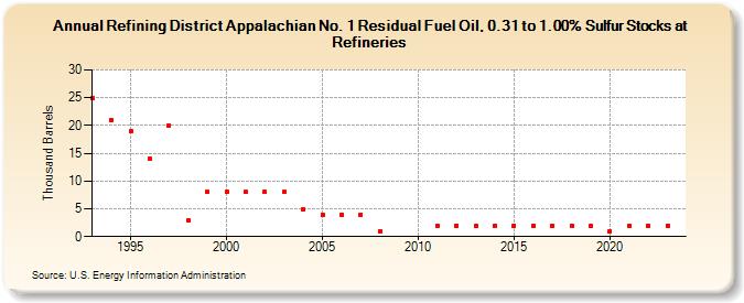 Refining District Appalachian No. 1 Residual Fuel Oil, 0.31 to 1.00% Sulfur Stocks at Refineries (Thousand Barrels)