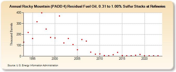 Rocky Mountain (PADD 4) Residual Fuel Oil, 0.31 to 1.00% Sulfur Stocks at Refineries (Thousand Barrels)
