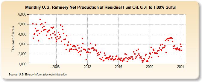 U.S. Refinery Net Production of Residual Fuel Oil, 0.31 to 1.00% Sulfur (Thousand Barrels)