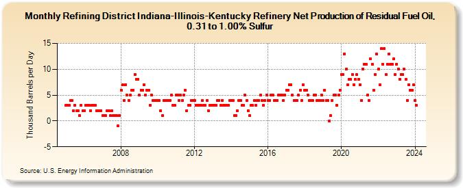 Refining District Indiana-Illinois-Kentucky Refinery Net Production of Residual Fuel Oil, 0.31 to 1.00% Sulfur (Thousand Barrels per Day)
