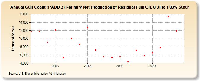 Gulf Coast (PADD 3) Refinery Net Production of Residual Fuel Oil, 0.31 to 1.00% Sulfur (Thousand Barrels)