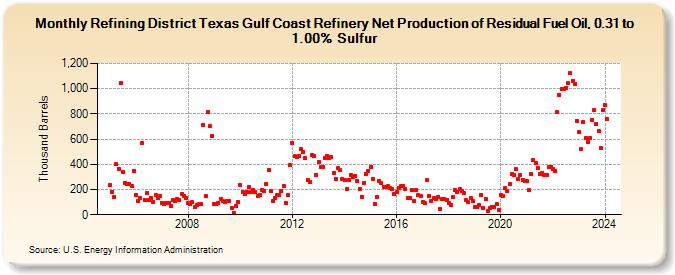 Refining District Texas Gulf Coast Refinery Net Production of Residual Fuel Oil, 0.31 to 1.00% Sulfur (Thousand Barrels)