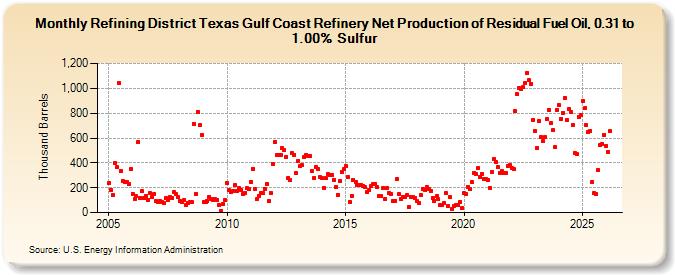 Refining District Texas Gulf Coast Refinery Net Production of Residual Fuel Oil, 0.31 to 1.00% Sulfur (Thousand Barrels)
