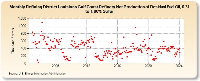 Refining District Louisiana Gulf Coast Refinery Net Production of Residual Fuel Oil, 0.31 to 1.00% Sulfur (Thousand Barrels)