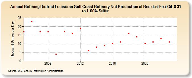 Refining District Louisiana Gulf Coast Refinery Net Production of Residual Fuel Oil, 0.31 to 1.00% Sulfur (Thousand Barrels per Day)
