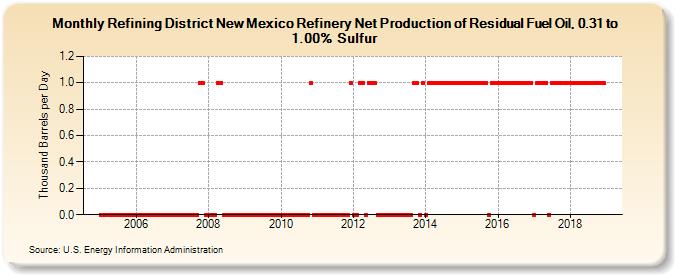 Refining District New Mexico Refinery Net Production of Residual Fuel Oil, 0.31 to 1.00% Sulfur (Thousand Barrels per Day)
