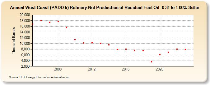 West Coast (PADD 5) Refinery Net Production of Residual Fuel Oil, 0.31 to 1.00% Sulfur (Thousand Barrels)