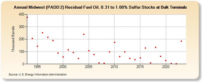 Midwest (PADD 2) Residual Fuel Oil, 0.31 to 1.00% Sulfur Stocks at Bulk Terminals (Thousand Barrels)