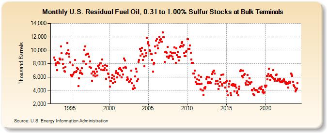 U.S. Residual Fuel Oil, 0.31 to 1.00% Sulfur Stocks at Bulk Terminals (Thousand Barrels)