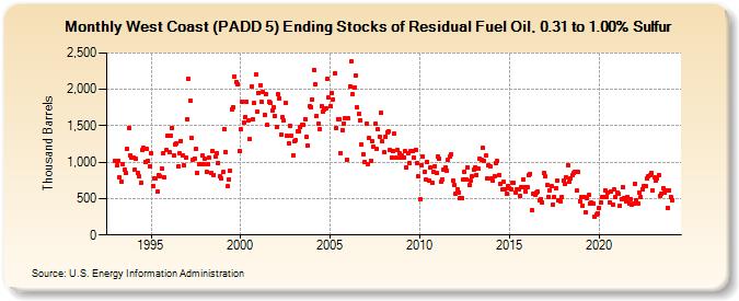 West Coast (PADD 5) Ending Stocks of Residual Fuel Oil, 0.31 to 1.00% Sulfur (Thousand Barrels)