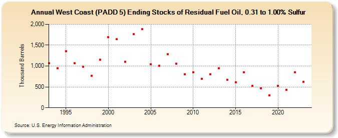 West Coast (PADD 5) Ending Stocks of Residual Fuel Oil, 0.31 to 1.00% Sulfur (Thousand Barrels)