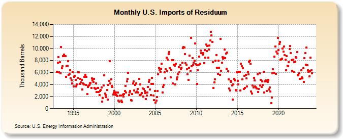 U.S. Imports of Residuum (Thousand Barrels)