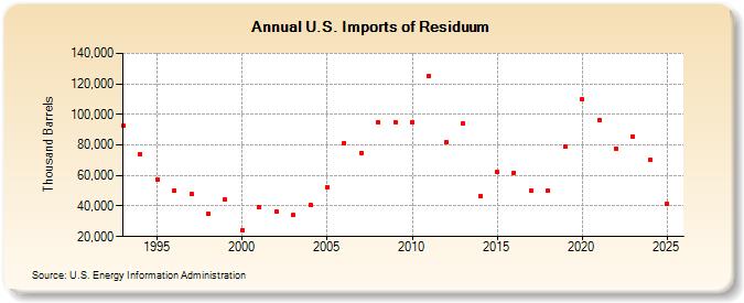 U.S. Imports of Residuum (Thousand Barrels)